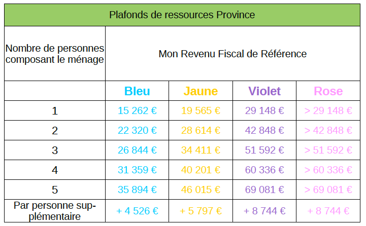Plafonds 2022