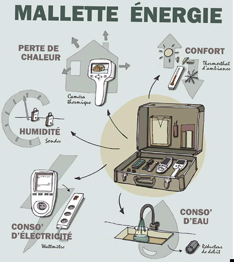 Mallette energie