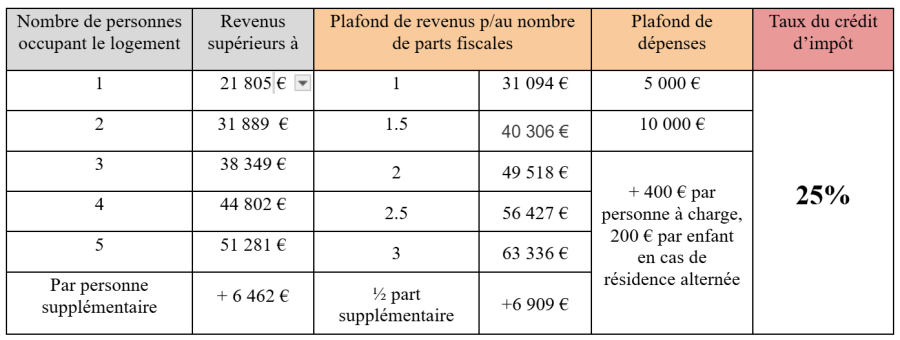 plafonds revenus credit impôt adaptation