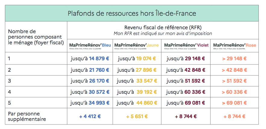 Plafonds Anah 2021