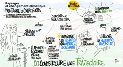 Schéma de co-construction d'une trajectoire pour l'adaptation au changement climatique