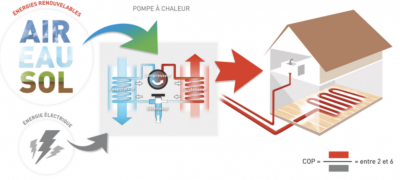 Pompes à chaleur